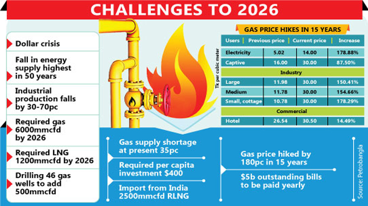 Bangladesh’s crisis-prone gas, LNG require $13b annually Bangladesh’s crisis-prone gas, LNG require $13b annually