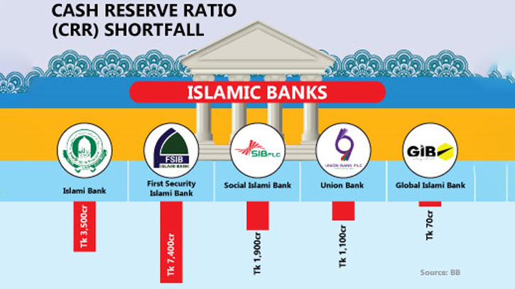 BB to provide interest-free facilities to Islamic banks BB to provide interest-free facilities to Islamic banks