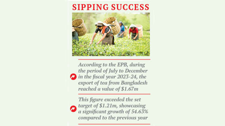 Bangladesh surges ahead as key player in tea industry