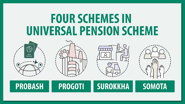 Universal Pension Scheme: Just under 13,000 registered in first month Universal Pension Scheme: Just under 13,000 registered in first month