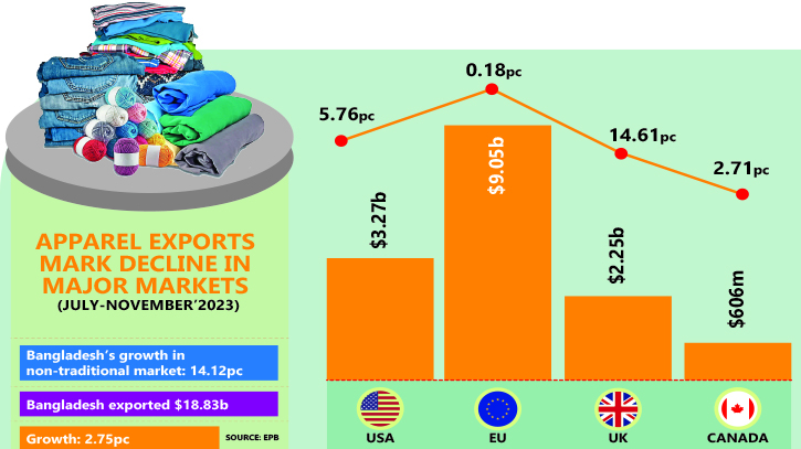 Drop in USA and UK, rise in non-traditional markets Drop in USA and UK, rise in non-traditional markets