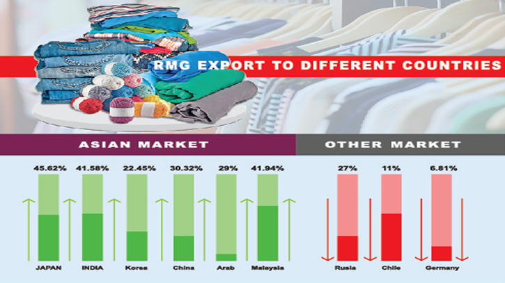 Country starts tapping Asian markets Country starts tapping Asian markets