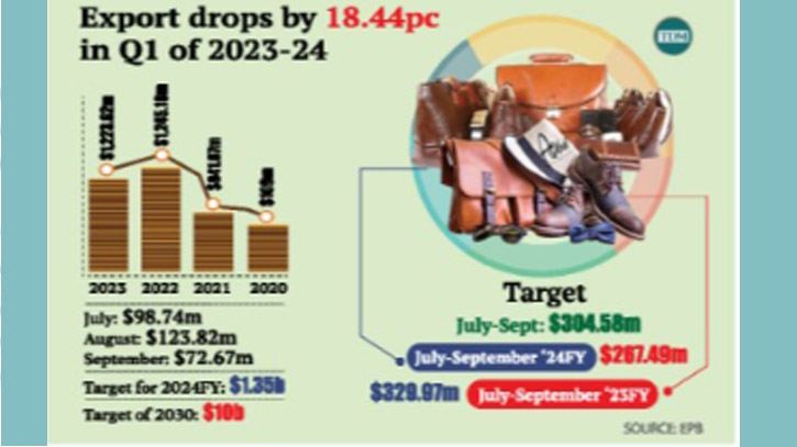 Leather, leather goods export fall by 18pc Leather, leather goods export fall by 18pc