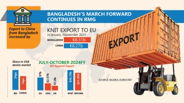 Bangladesh beats China  in knit exports to EU