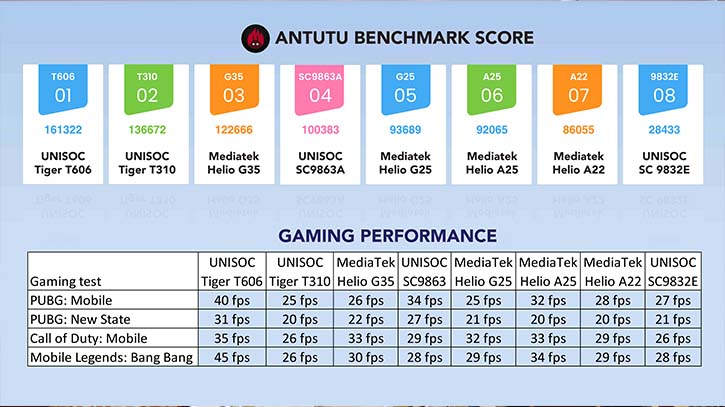 Unisoc T606, best performing chipset used in handsets Unisoc T606, best performing chipset used in handsets