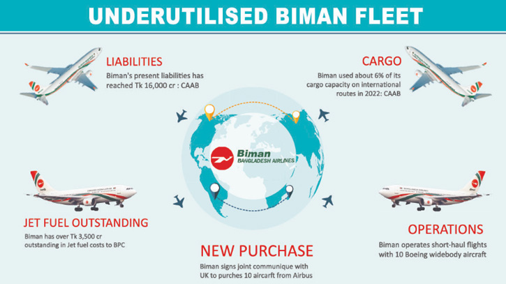 Despite underutilized fleet, Biman set to buy new aircraft