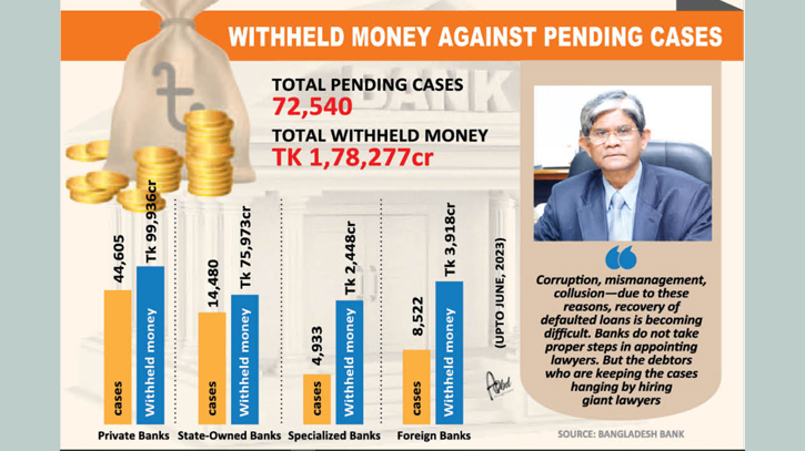 Orthoreen Adalat grapples with Tk 1,78,000cr Orthoreen Adalat grapples with Tk 1,78,000cr