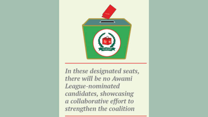 AL to contest in 261 seats, leaves 32 for JP, allies AL to contest in 261 seats, leaves 32 for JP, allies