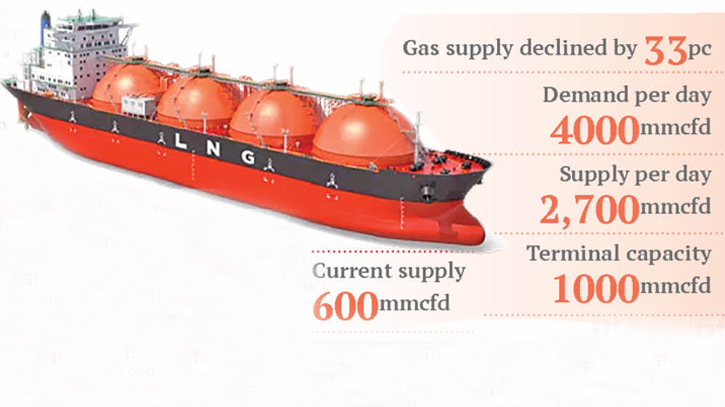 Gas crisis to be intensified, businesses worried Gas crisis to be intensified, businesses worried