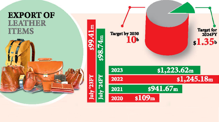 Inflation bites export of leather and leather goods Inflation bites export of leather and leather goods