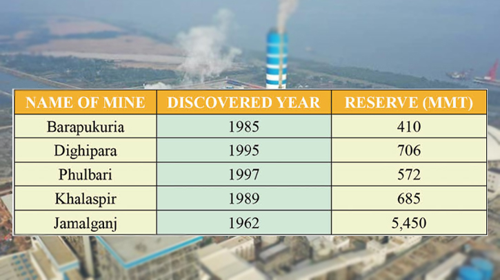 Country relies on coal import amidst abundant reserves Country relies on coal import amidst abundant reserves