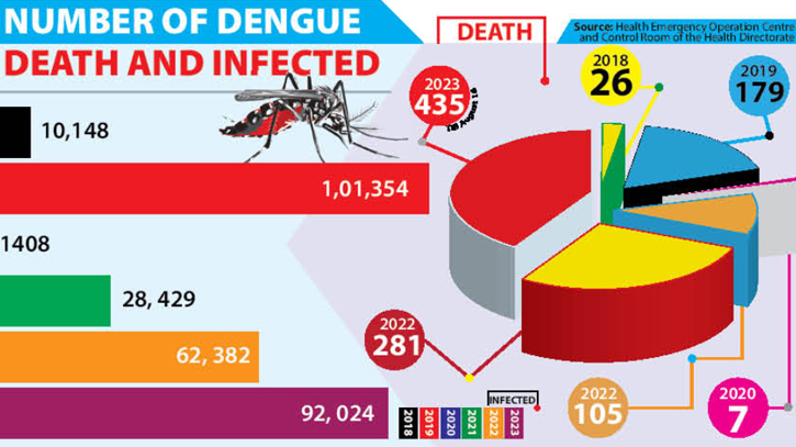 Unplanned urbanisation sparks dengue endemic
