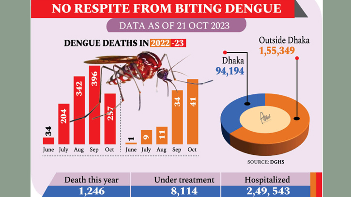 Dengue deaths continue rising Dengue deaths continue rising