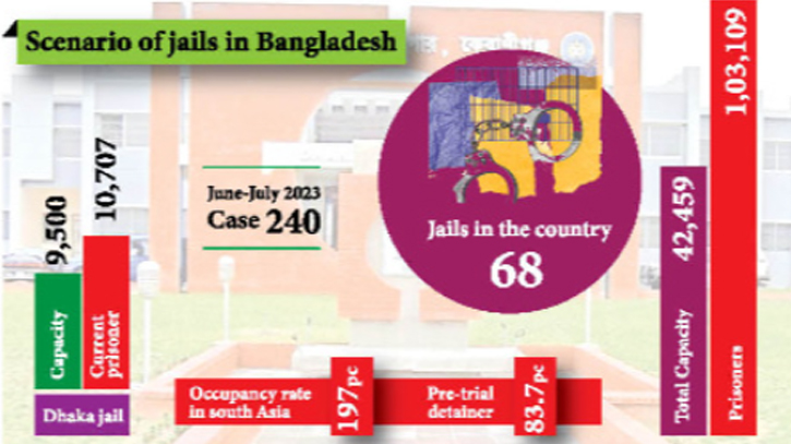 Overcrowded prisons in disarray with graft, derisory healthcare Overcrowded prisons in disarray with graft, derisory healthcare