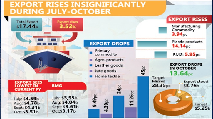 Country sees lowest export in October in fetching $3.76b Country sees lowest export in October in fetching $3.76b