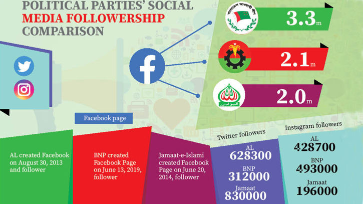 Political parties look to social media ahead of general polls Political parties look to social media ahead of general polls