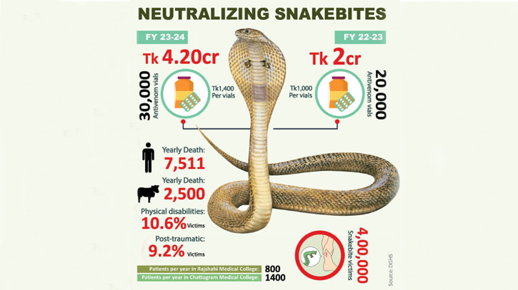 Snakebite menace takes dangerous turn Snakebite menace takes dangerous turn