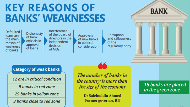 Five reasons behind the dipping banking sector Five reasons behind the dipping banking sector