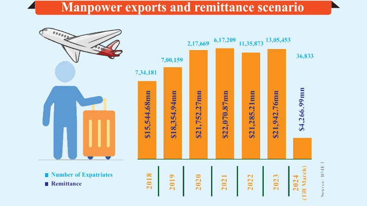 Manpower export hits 50 lakh in six years