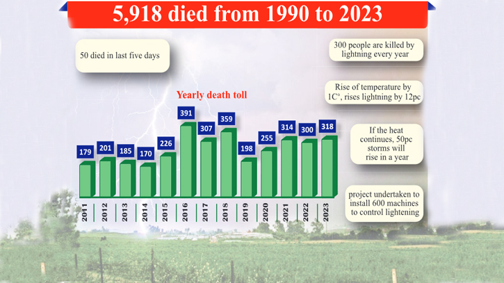 Alarming rise in lightning deaths nationwide