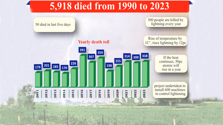 Alarming rise in lightning deaths nationwide Alarming rise in lightning deaths nationwide