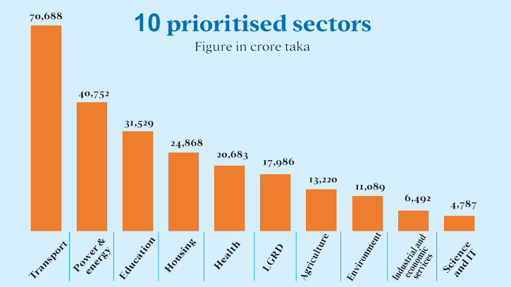 Tk 2,65,000cr ADP gets NEC nod