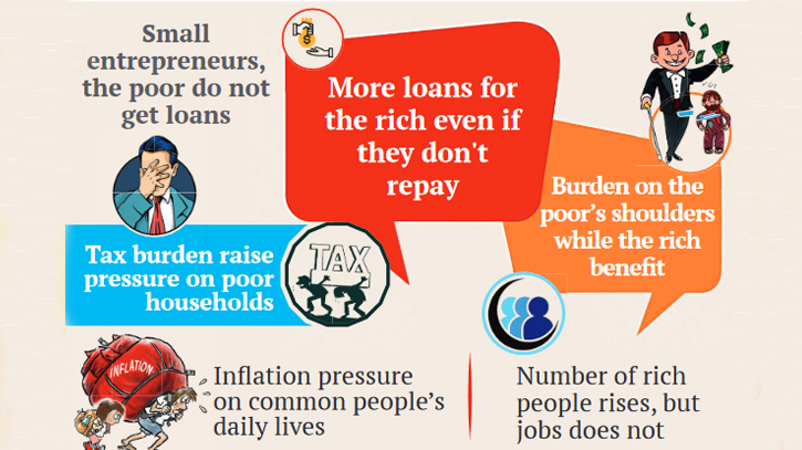 Poor to bear the brunt of inflation in budget Poor to bear the brunt of inflation in budget