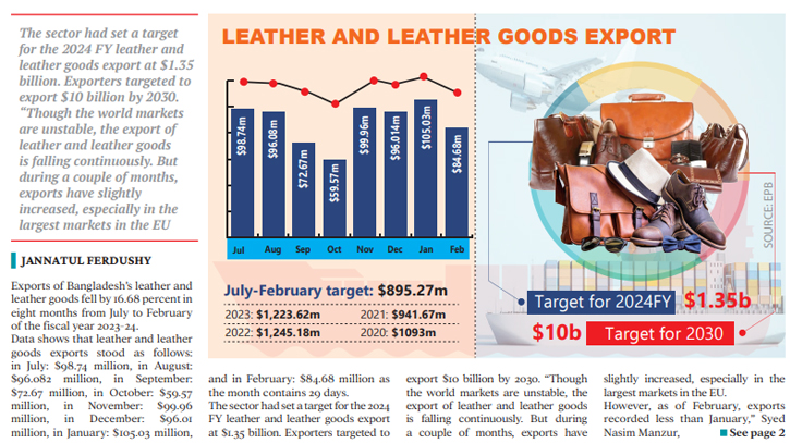 Leather, leather goods exports fall by 17pc in eight months Leather, leather goods exports fall by 17pc in eight months