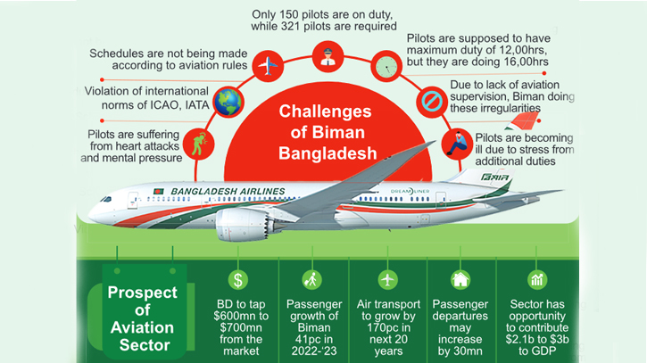 150 pilots performing duties of 321 in Biman