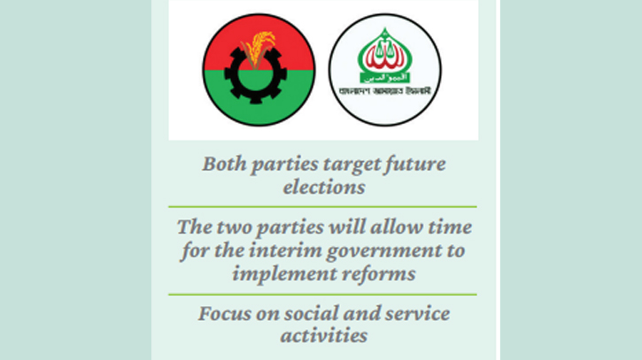 BNP, Jamaat mobilise to redesign their parties BNP, Jamaat mobilise to redesign their parties