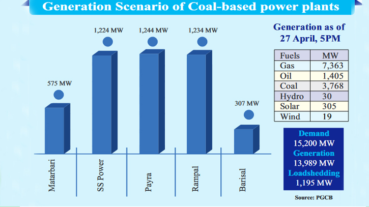 Coal-based mega plants ease load-shedding 