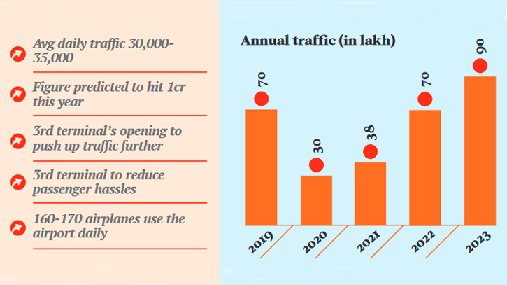 HSIA passenger traffic surges 3 times in 3yrs HSIA passenger traffic surges 3 times in 3yrs