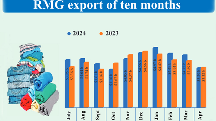 RMG exports to miss target this year, hitting reserves